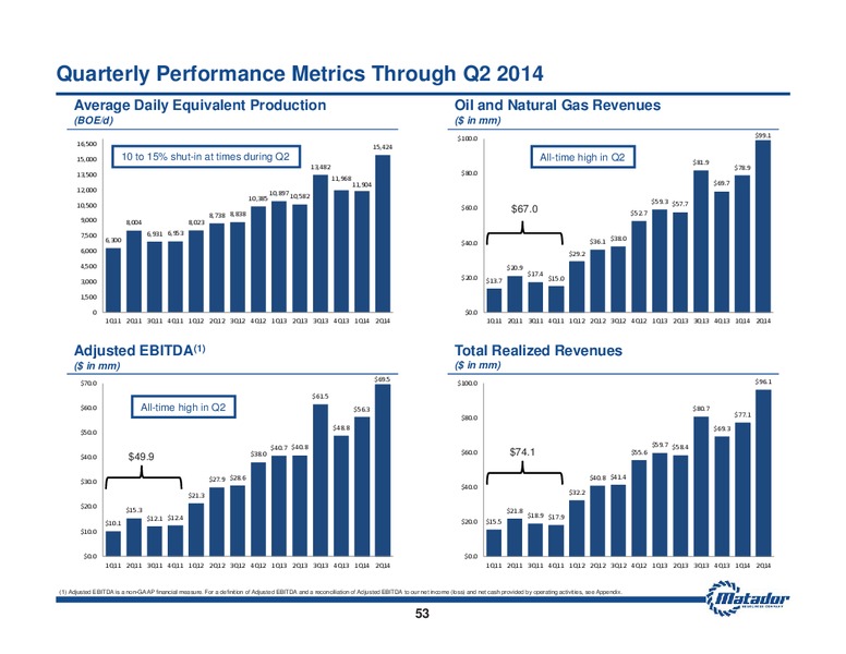 August 2014 Investor Presentation – Matador Resources Company – slide 52