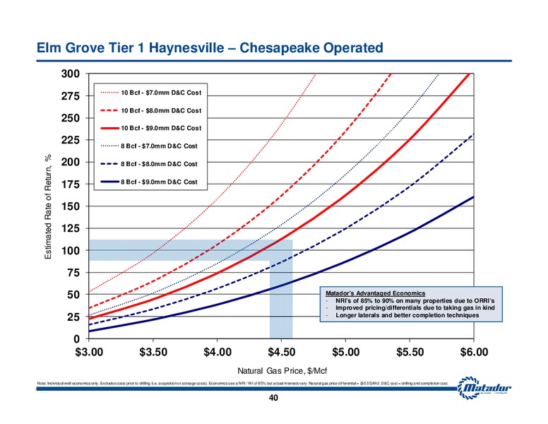 September 2014 Investor Presentation – Matador Resources Company – slide 39