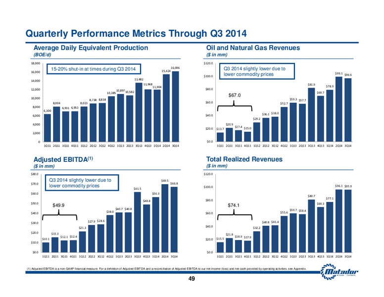 November 2014 Investor Presentation – Matador Resources Company – slide 42