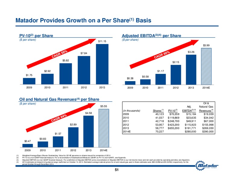 November 2014 Investor Presentation – Matador Resources Company – slide 44
