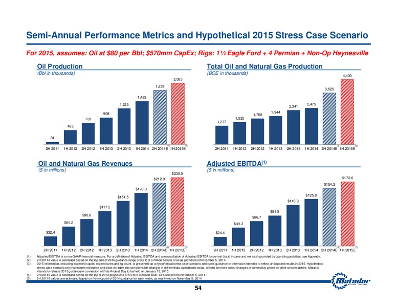 November 2014 Investor Presentation – Matador Resources Company – slide 47