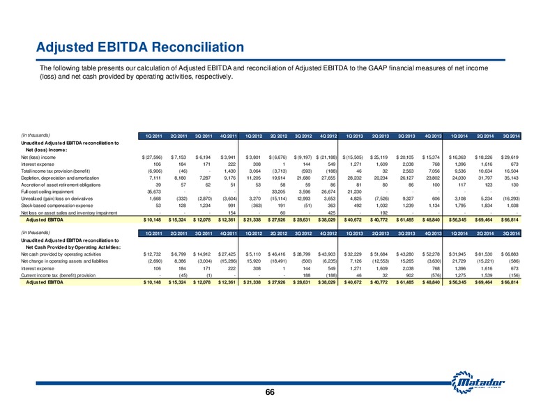 November 2014 Investor Presentation – Matador Resources Company – slide 58
