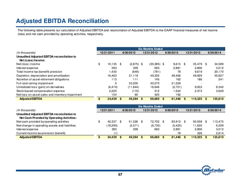 November 2014 Investor Presentation – Matador Resources Company – slide 59