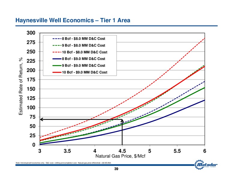 February 2014 Investor Presentation – Matador Resources Company – slide 38
