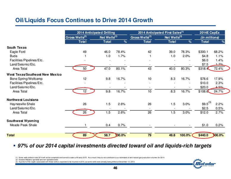 February 2014 Investor Presentation – Matador Resources Company – slide 45