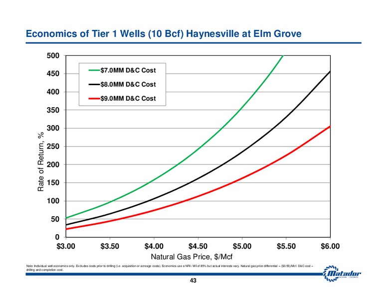 Investor Presentation – Matador Resources Company – slide 42