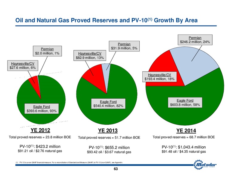 Investor Presentation – Matador Resources Company – slide 62