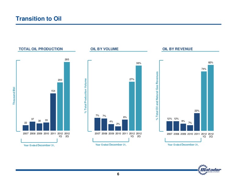 October 2012 Investor Presentation – Matador Resources Company – slide 6