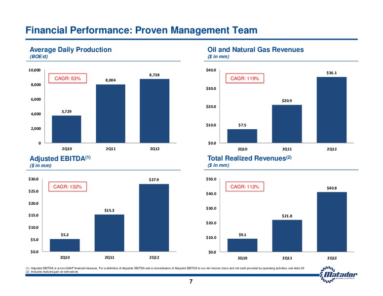 October 2012 Investor Presentation – Matador Resources Company – slide 7