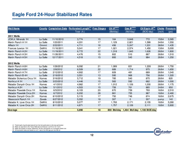 October 2012 Investor Presentation – Matador Resources Company – slide 12