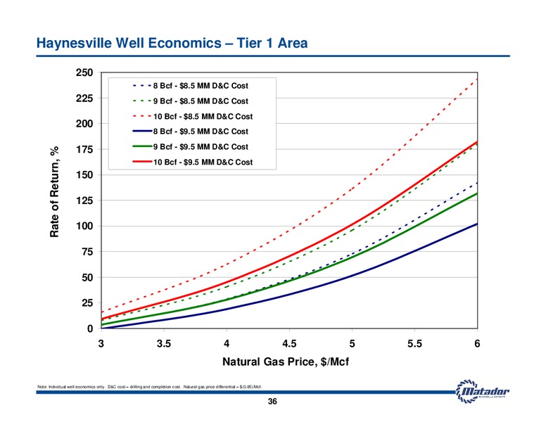 October 2012 Investor Presentation – Matador Resources Company – slide 36