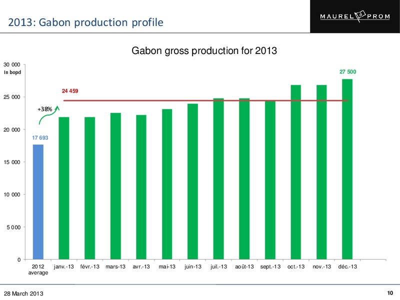 2012 Full Year Results Presentation – Maurel Et Prom – slide 10