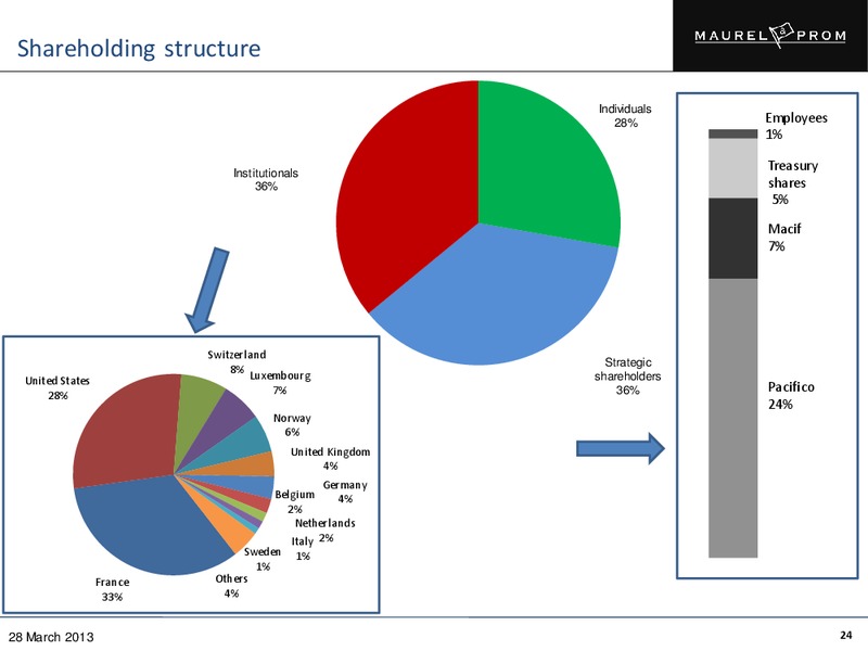 2012 Full Year Results Presentation – Maurel Et Prom – slide 24
