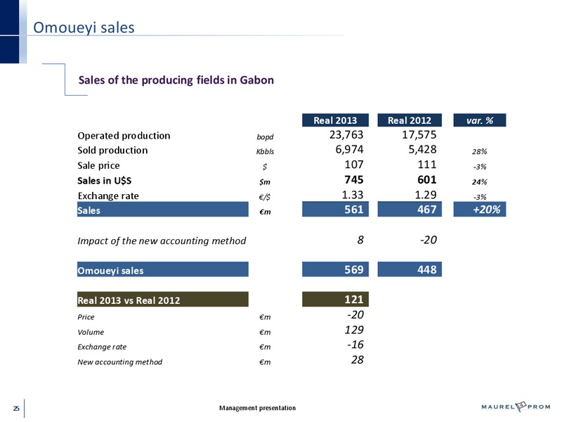 Management Presentation – Maurel Et Prom – slide 25