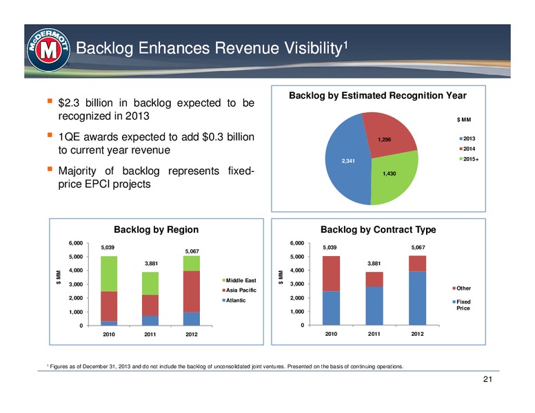 HOWARD WEIL 41ST ANNUAL ENERGY CONFERENCE – Mcdermott International – slide 20