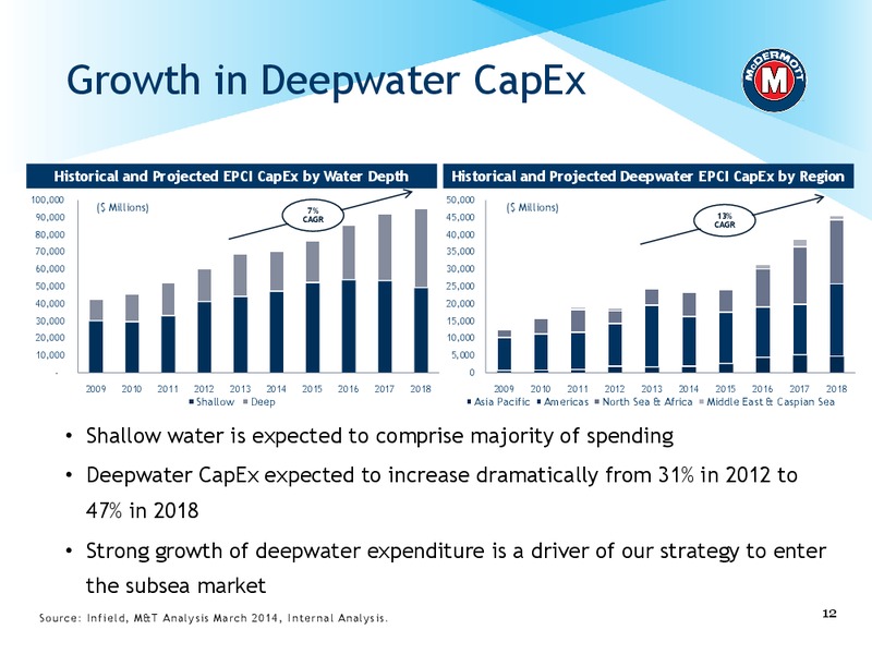 HOWARD WEIL ENERGY CONFERENCE – Mcdermott International – slide 11