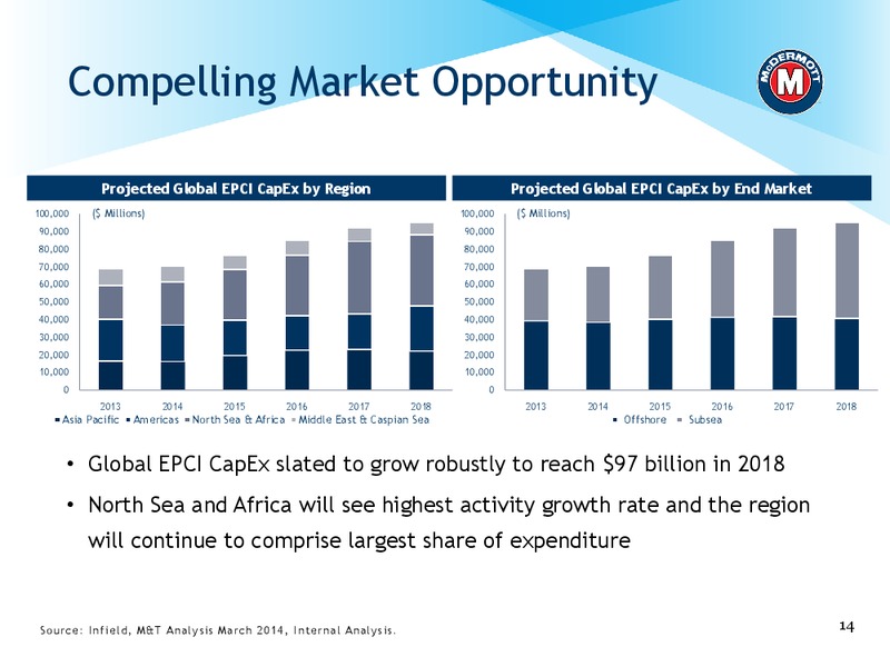 HOWARD WEIL ENERGY CONFERENCE – Mcdermott International – slide 13