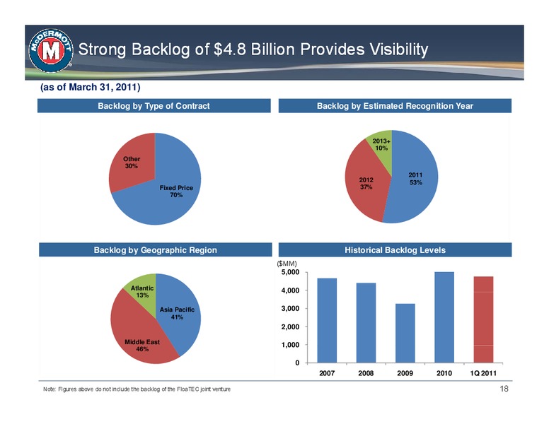 CREDIT SUISSE 2011 ENGINEERING & CONSTRUCTION CONFERENCE – Mcdermott International – slide 17