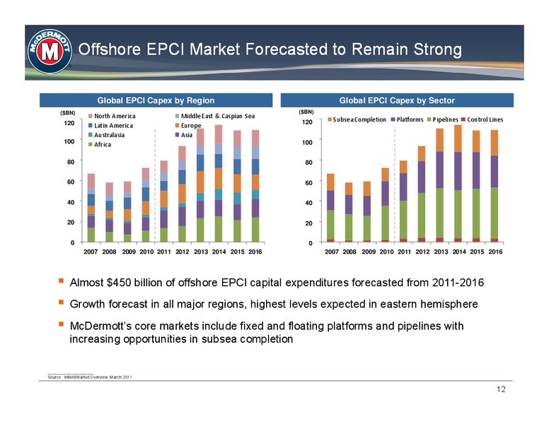2012 CEO ENERGY POWER CONFERENCE – Mcdermott International – slide 11