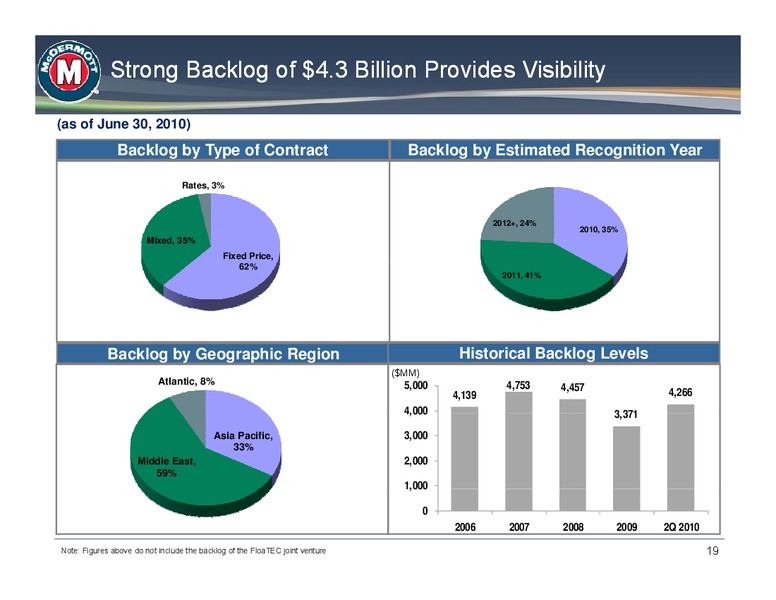 JOHNSON RICE ENERGY CONFERENCE – Mcdermott International – slide 18