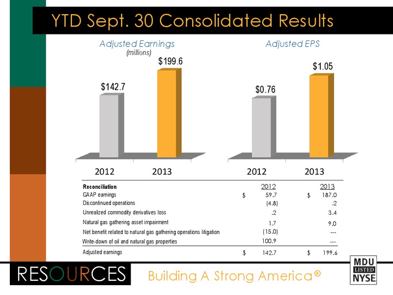 RESOURCES EEI FINANCIAL CONFERENCE – MDU Resources Group Inc. – slide 35