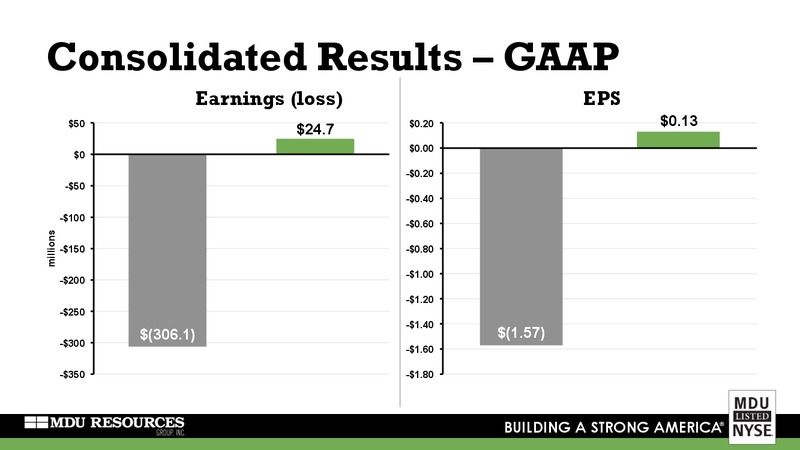 Q1 2016 Earnings Conference Call – MDU Resources Group Inc. – slide 4