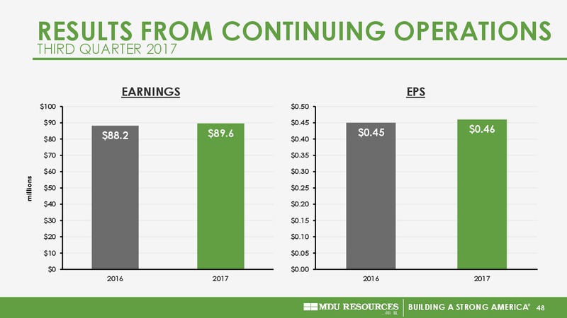 December 2017 Investor Presentation – MDU Resources Group Inc. – slide 47
