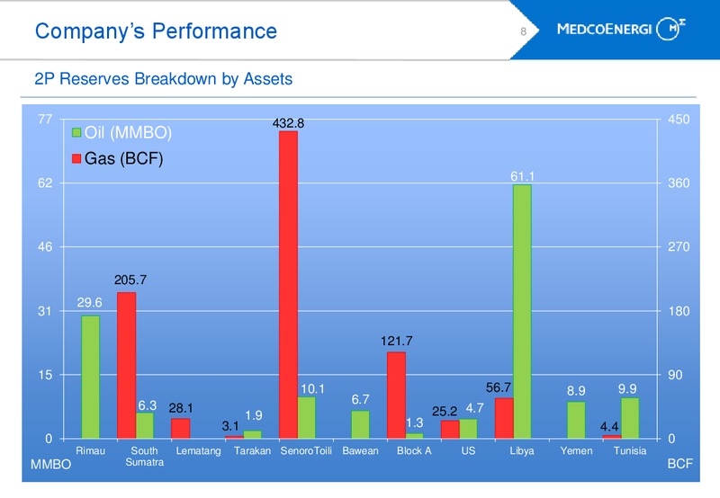 INVESTORS UPDATE – Medco Energi – slide 7