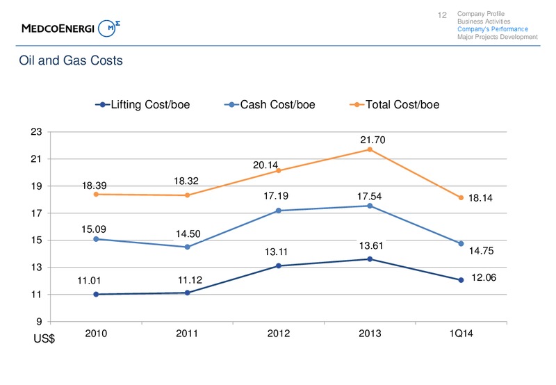 Investors Update – Medco Energi – slide 12