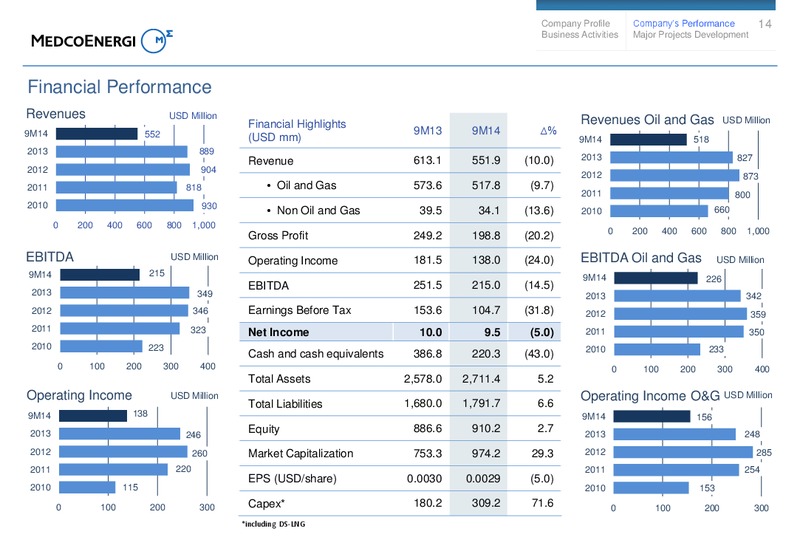 9M14 Investors Update – Medco Energi – slide 13