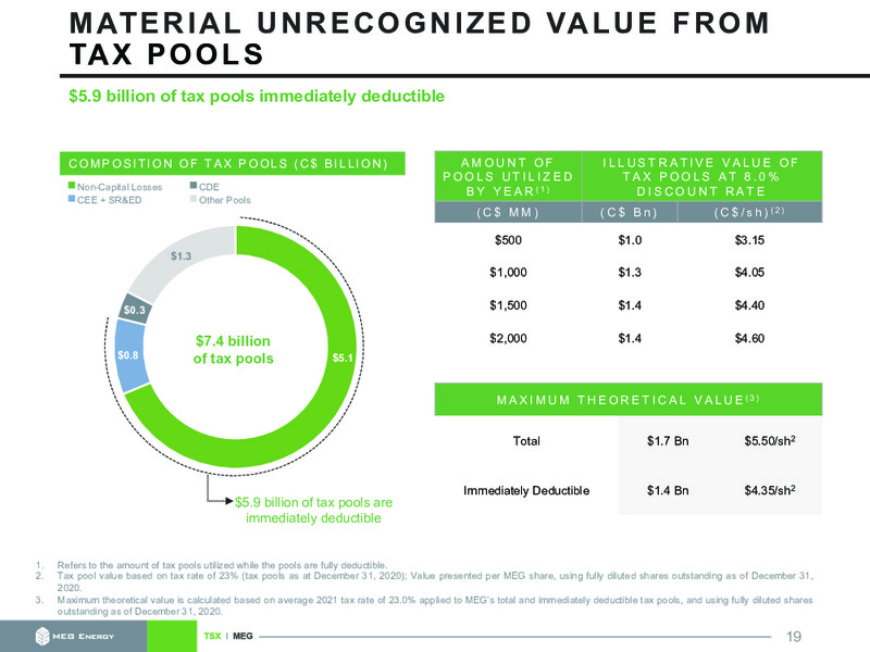 March 2021 Corporate Presentation – MEG Energy – slide 19