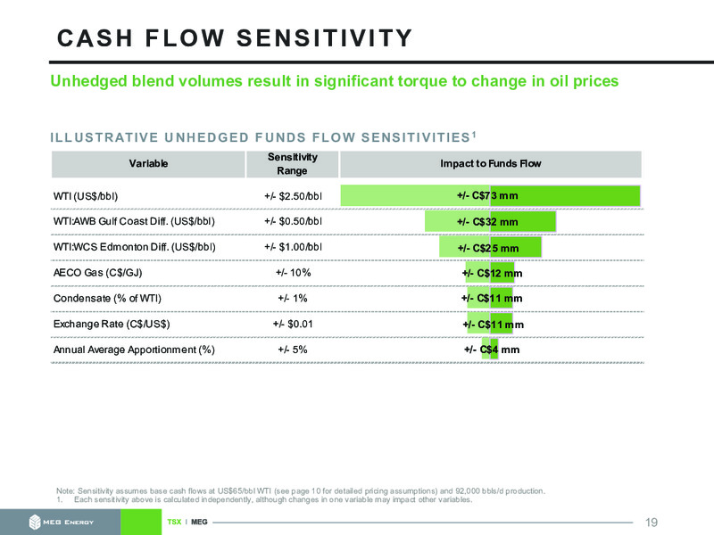 August 2021 Investor Presentation – MEG Energy – slide 19