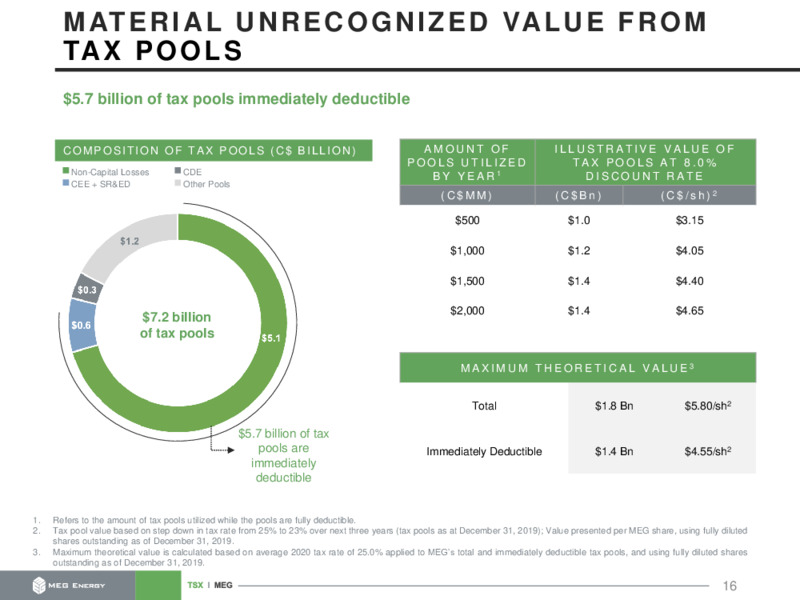September 2020 Company Presentation – MEG Energy – slide 16