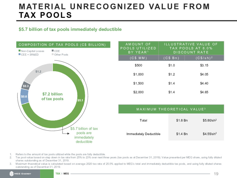 Investor Presentation   December 2020 – MEG Energy – slide 19