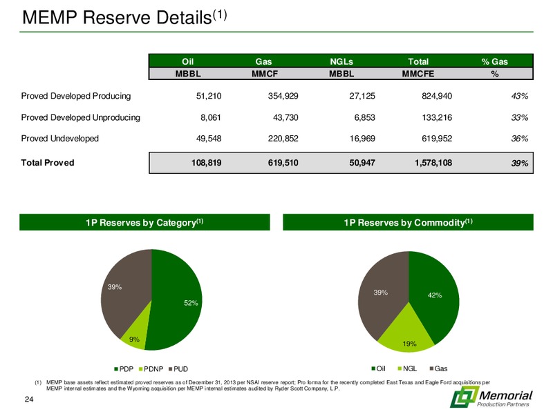 Citi MLP Midstream Infrastructure Conference – Memorial Production Partners Lp – slide 22