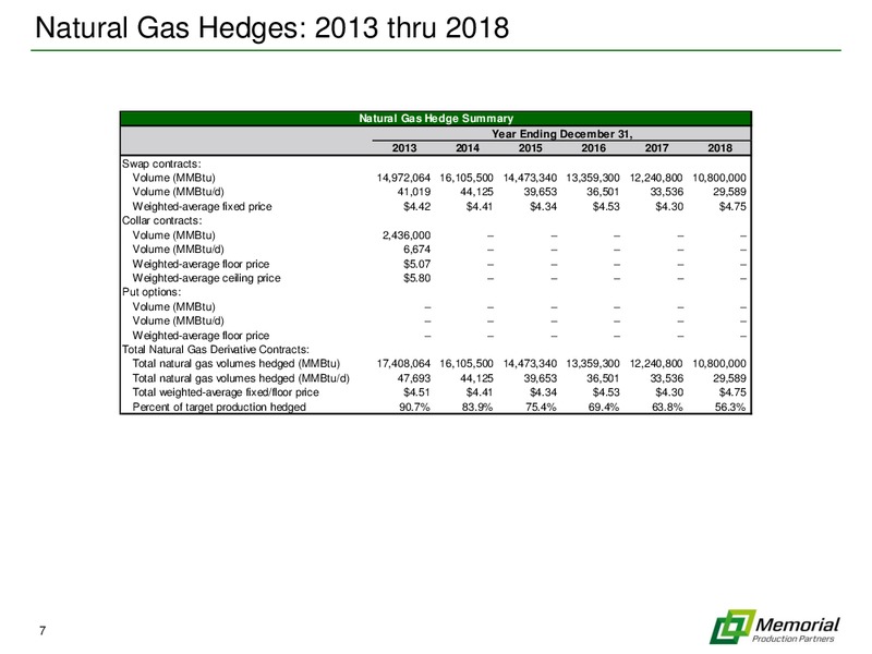 January 2013 HEDGING OVERVIEW – Memorial Production Partners Lp – slide 6
