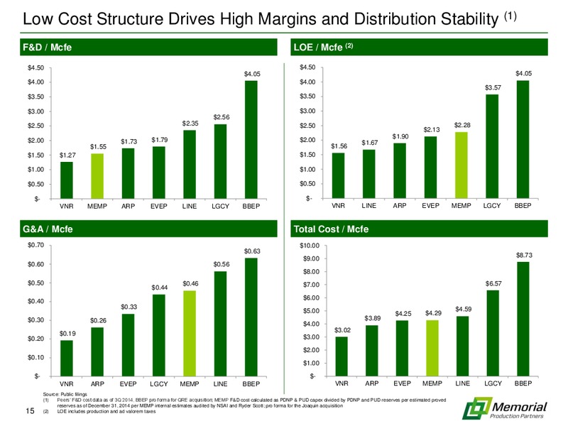 Capital Link MLP Investing Forum – Memorial Production Partners Lp – slide 14