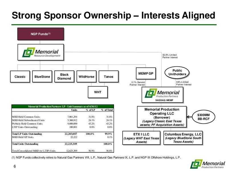 NAPTP INVESTOR CONFERENCE – Memorial Production Partners Lp – slide 5