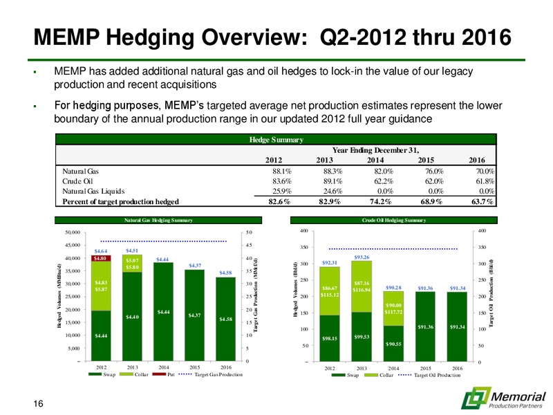 NAPTP INVESTOR CONFERENCE – Memorial Production Partners Lp – slide 15