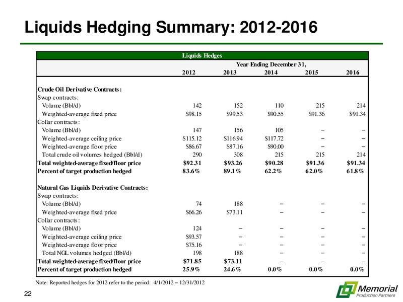 NAPTP INVESTOR CONFERENCE – Memorial Production Partners Lp – slide 21
