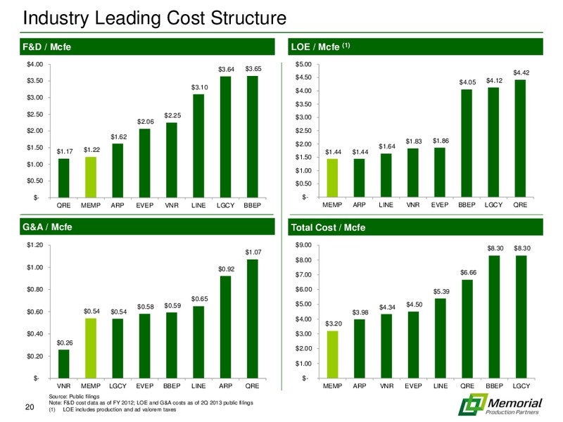 2013 BARCLAYS CEO ENERGY POWER CONFERENCE – Memorial Production Partners Lp – slide 19