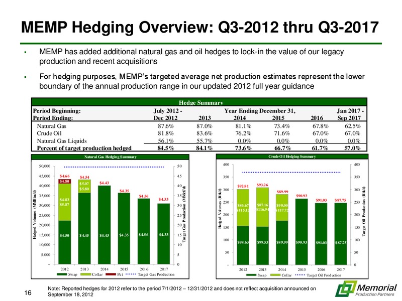 IPAA OGIS INVESTOR PRESENTATION – Memorial Production Partners Lp – slide 15