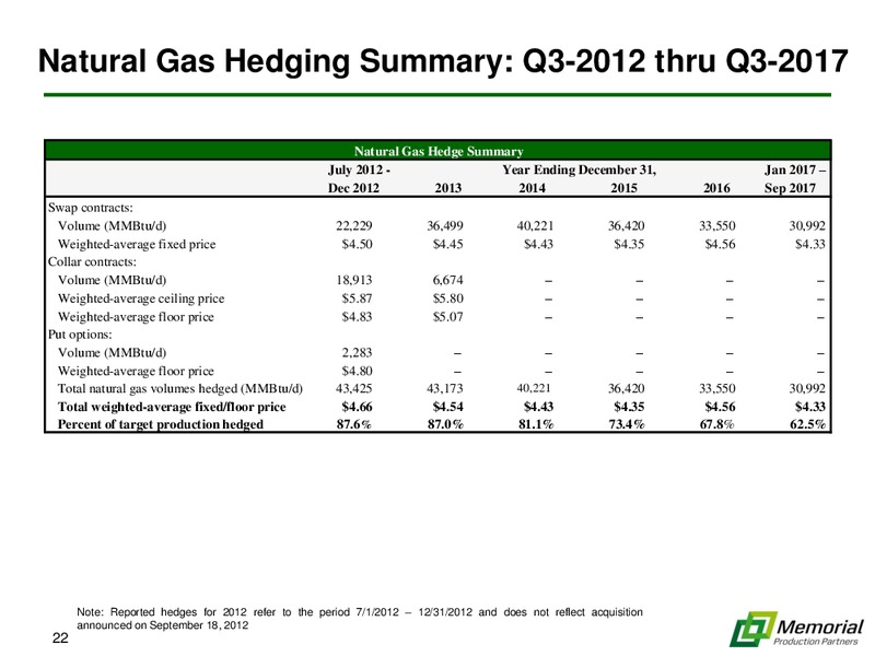 IPAA OGIS INVESTOR PRESENTATION – Memorial Production Partners Lp – slide 21