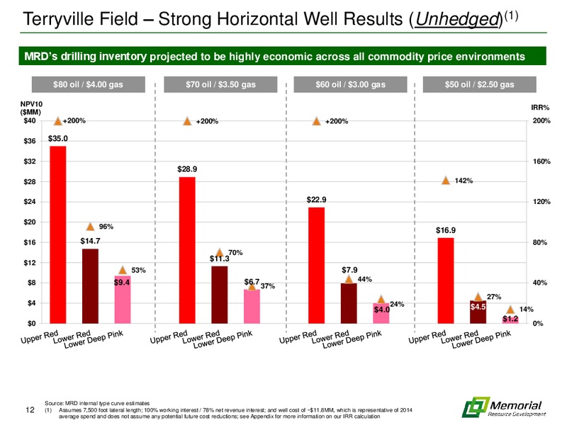 SCOTIA HOWARD WEIL ENERGY CONFERENCE – Memorial Resource Development Corp. – slide 11