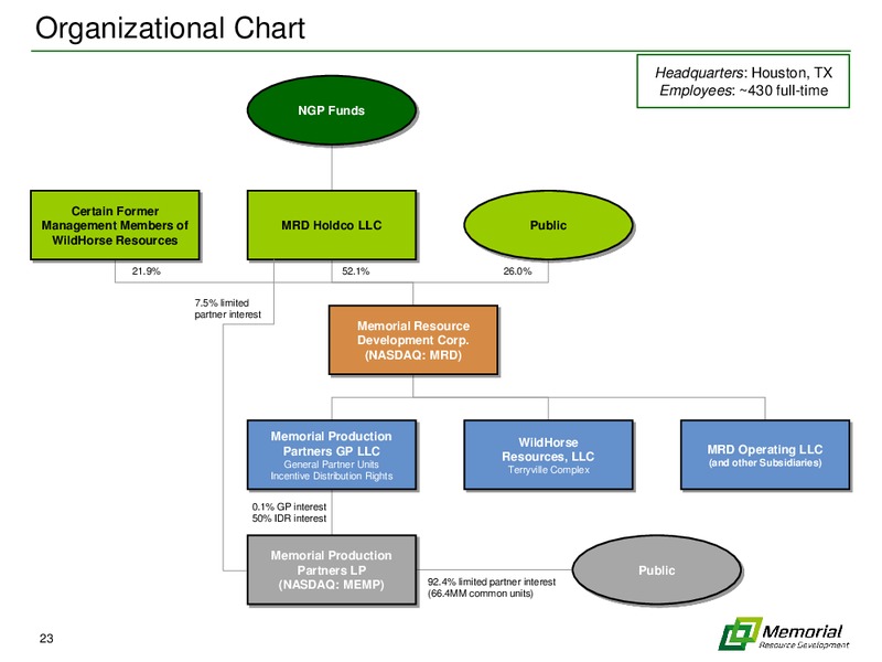 ENERCOM OIL AND GAS CONFERENCE – Memorial Resource Development Corp. – slide 22
