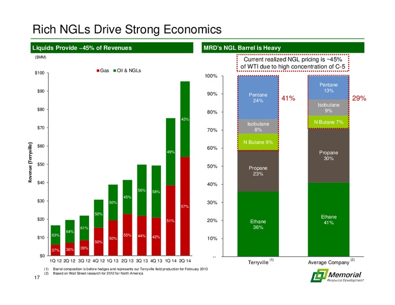BARCLAYS CEO ENERGY POWER CONFERENCE – Memorial Resource Development Corp. – slide 16