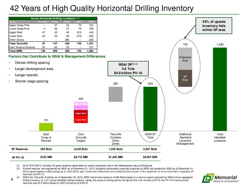 wells fargo energy symposium – Memorial Resource Development Corp. – slide 7