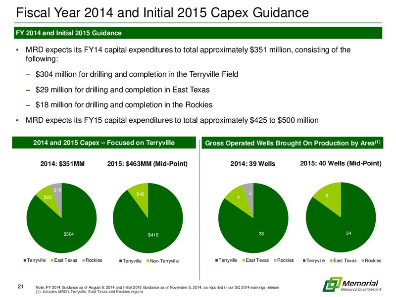 wells fargo energy symposium – Memorial Resource Development Corp. – slide 20