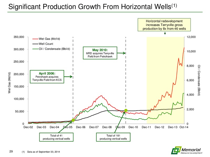 wells fargo energy symposium – Memorial Resource Development Corp. – slide 28