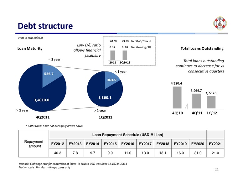 Q1 2012 EARNINGS CALL – Mermaid Maritime Public Company Limited – slide 20